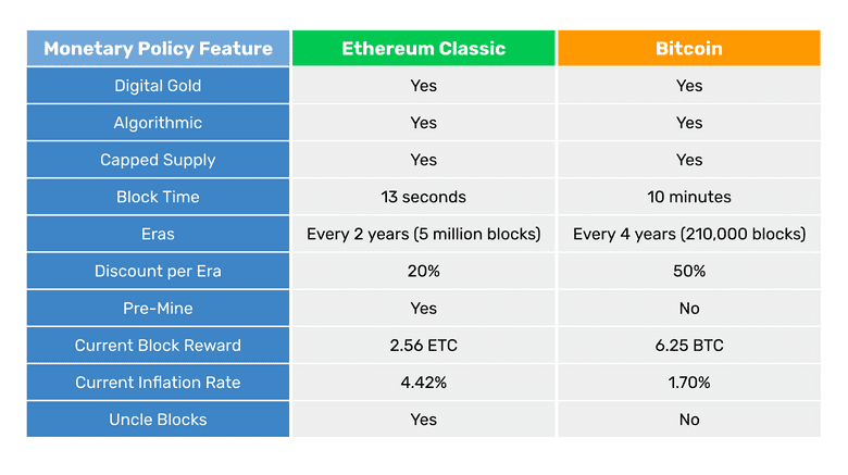 ETC and BTC monetary policies compared.