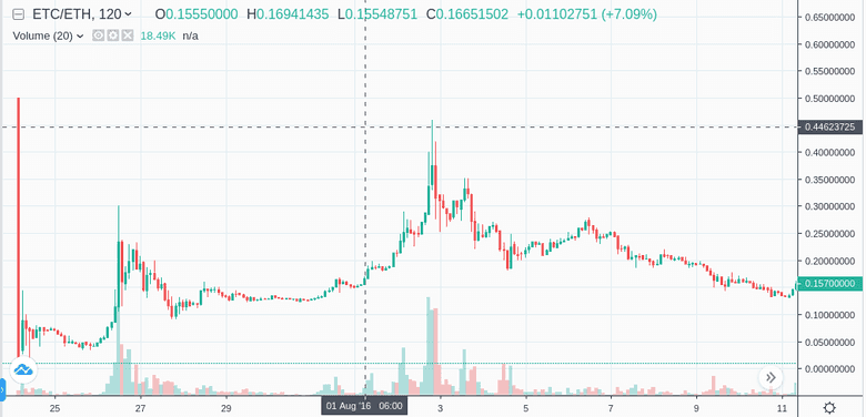 גילוי מחיר פוסט-מזלג ETC, הגיע לשיא של 0.4 ETH/ETC